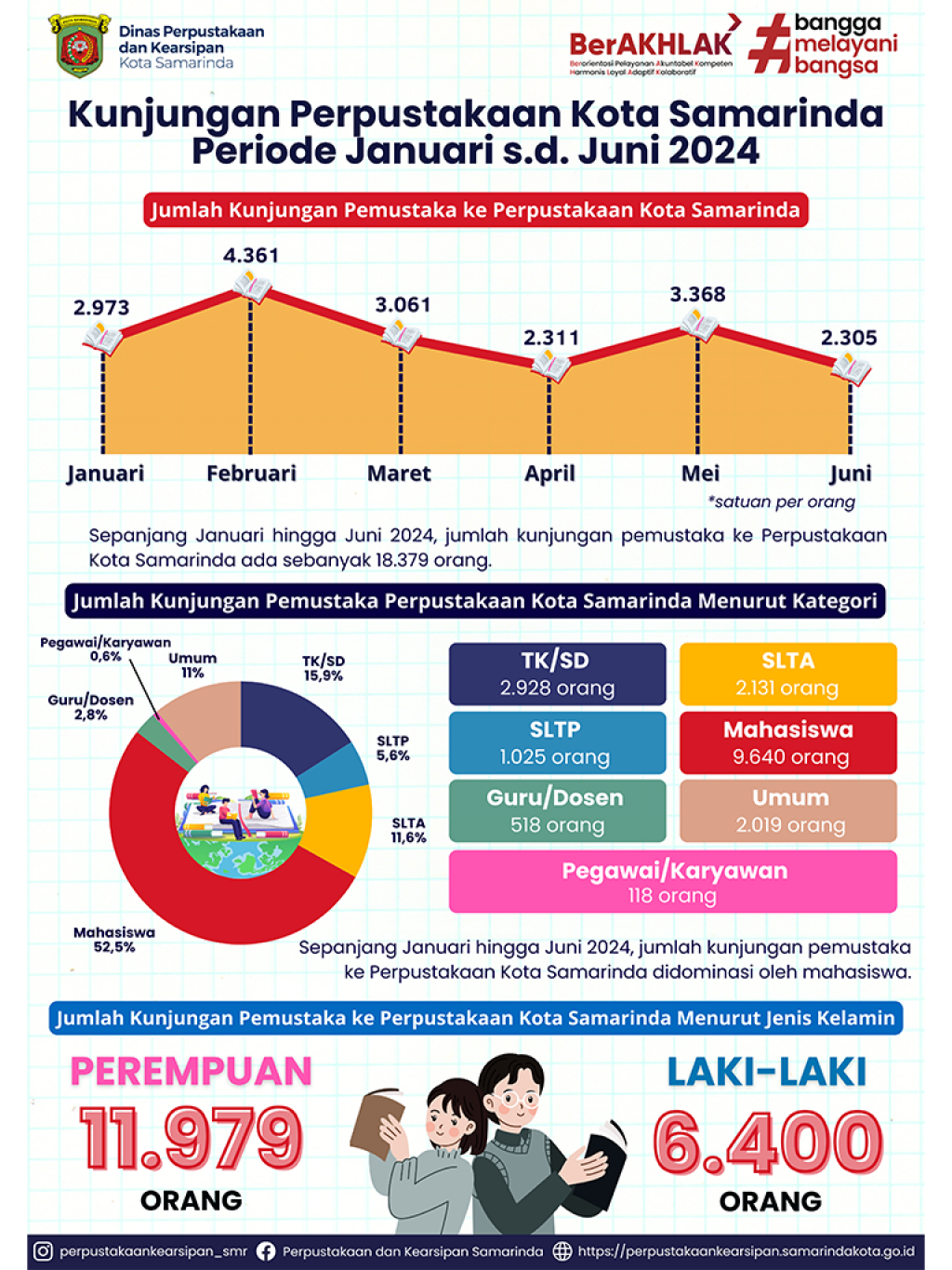 Kunjungan Perpustakaan Kota Samarinda Periode Januari s.d. Juni 2024